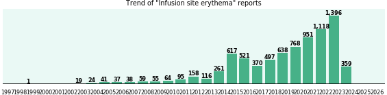 Infusion site erythema: 8,203 reports from FDA and social media. Infusion site erythema: 8,203 reports.
